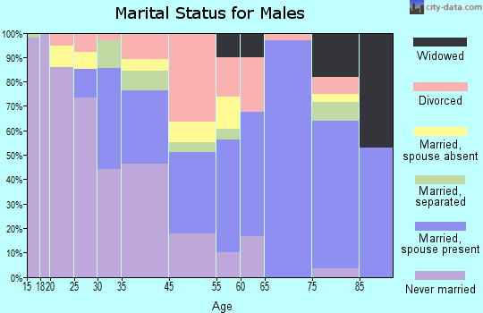 Fort Valley marital status for males