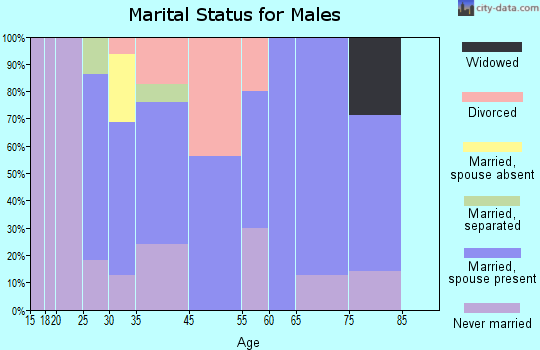 Funston marital status for males