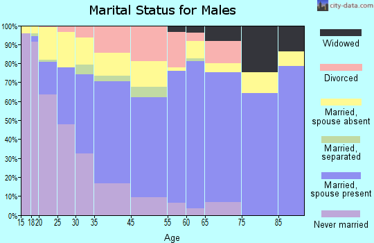 Gainesville marital status for males