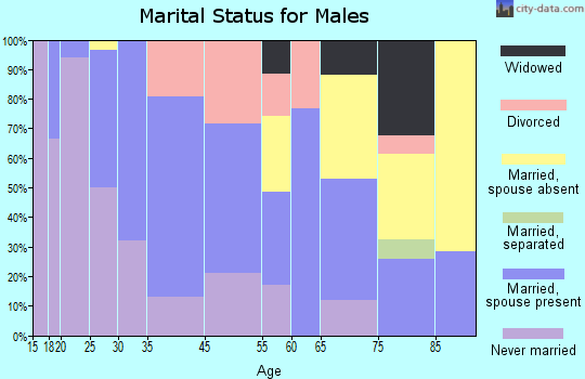 Glenwood marital status for males