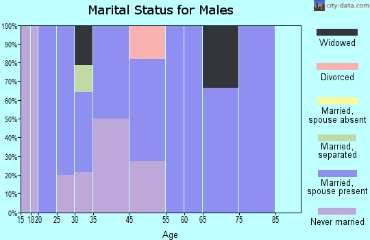 Good Hope marital status for males