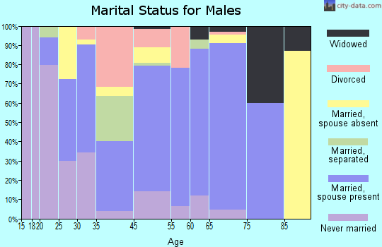 Gray marital status for males