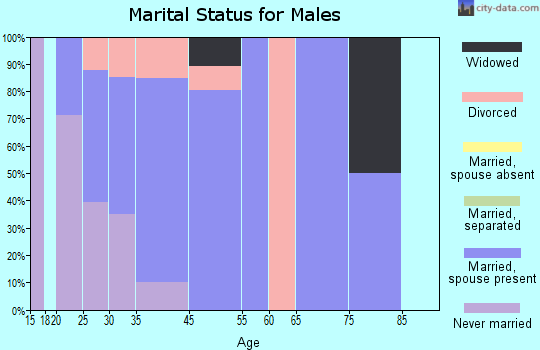 Grayson marital status for males