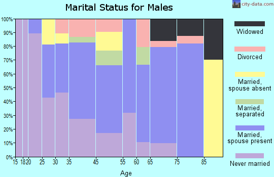 Greensboro marital status for males