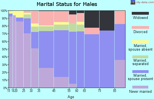 Gresham Park marital status for males