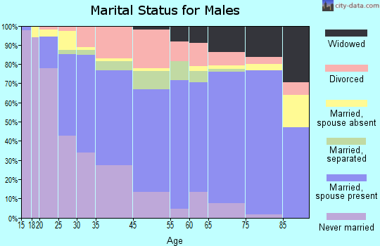 Griffin marital status for males