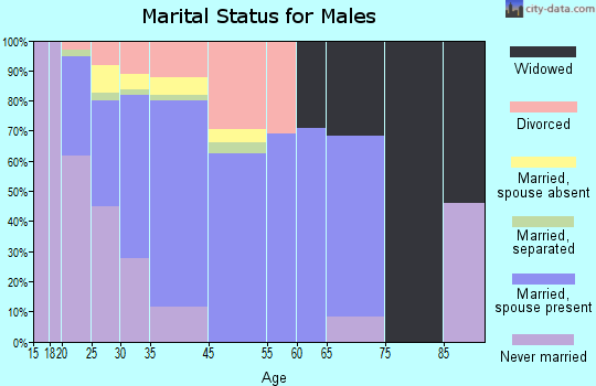 Grovetown marital status for males
