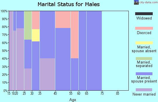 Gumbranch marital status for males