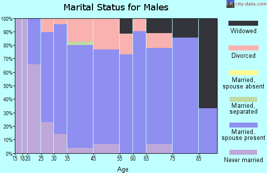 Sylvania marital status for males