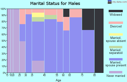 Gumlog marital status for males