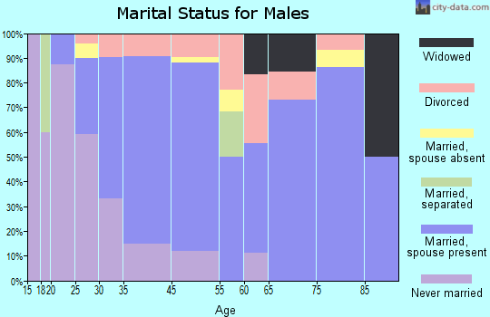 Guyton marital status for males