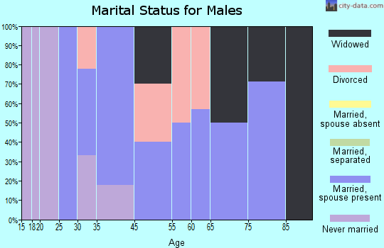 Hamilton marital status for males