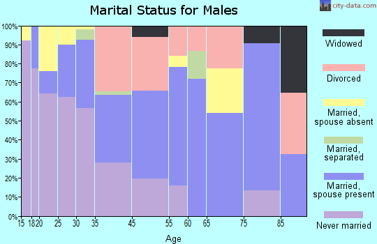 Hapeville marital status for males