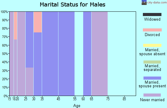 Haralson marital status for males