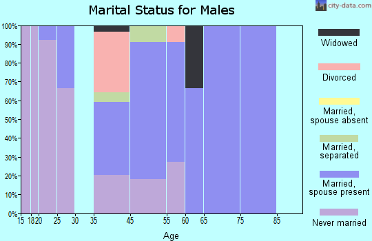 Harrison marital status for males