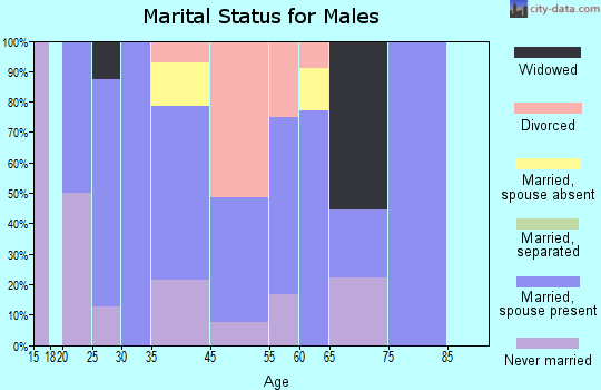 Helen marital status for males