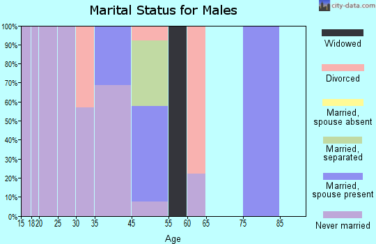 Hilltop marital status for males