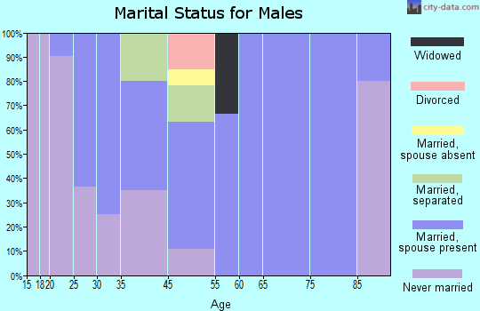 Hiltonia marital status for males
