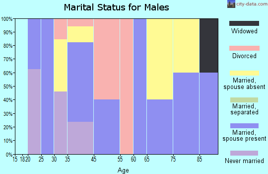Blue Mountain marital status for males