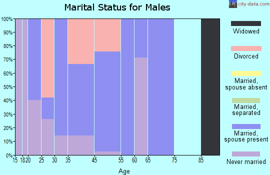 Ila marital status for males