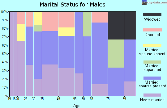 Irwinton marital status for males