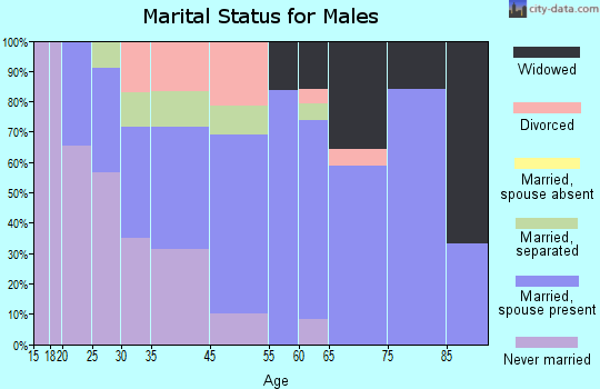 Jackson marital status for males