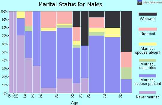 Tallassee marital status for males