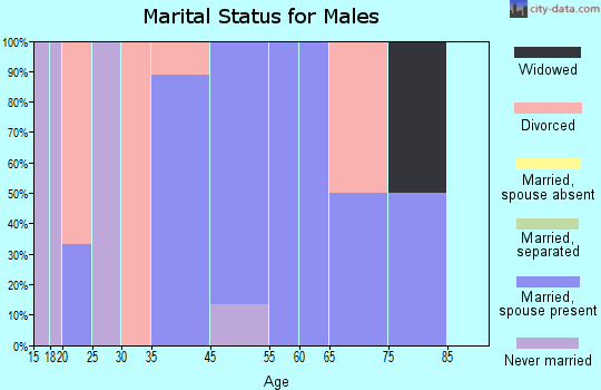 Jakin marital status for males