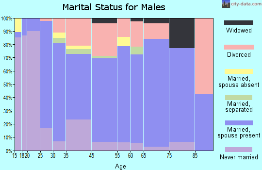 Jefferson marital status for males