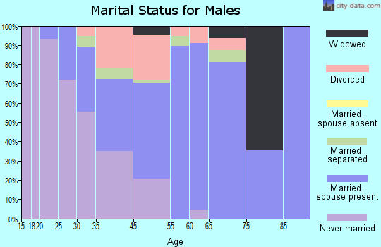Jeffersonville marital status for males
