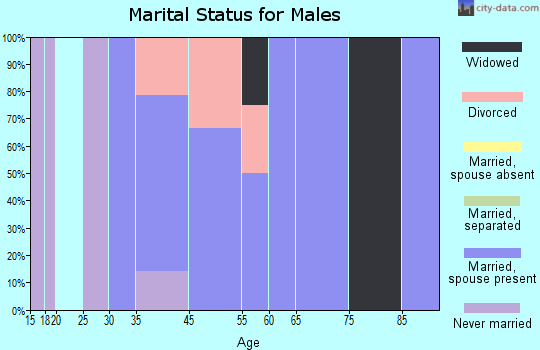 Jersey marital status for males