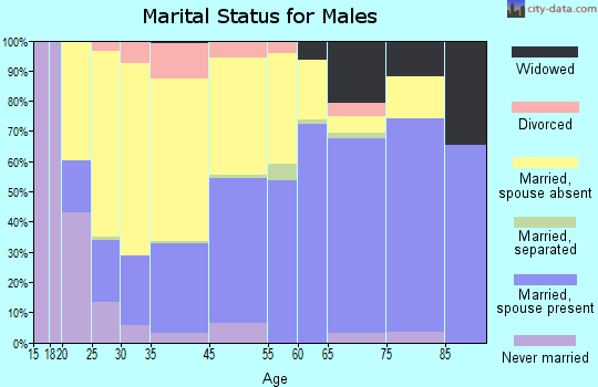 Jesup marital status for males