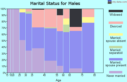 Jonesboro marital status for males