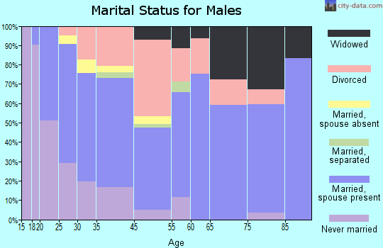 Tarrant marital status for males