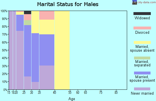 Kings Bay Base marital status for males