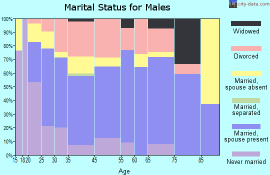 La Fayette marital status for males