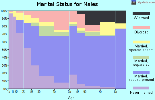 LaGrange marital status for males