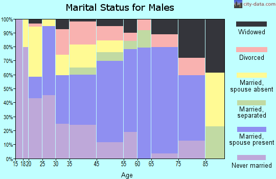 Lakeland marital status for males