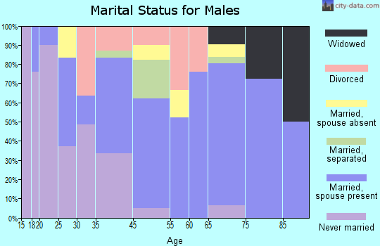 Lavonia marital status for males