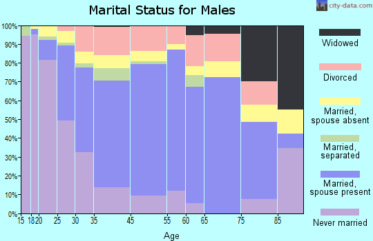 Lawrenceville marital status for males