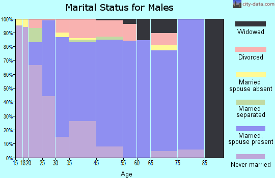 Theodore marital status for males