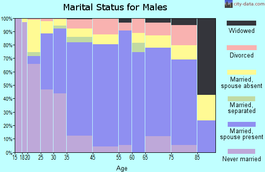 Lilburn marital status for males
