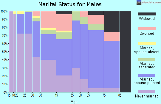Lithonia marital status for males