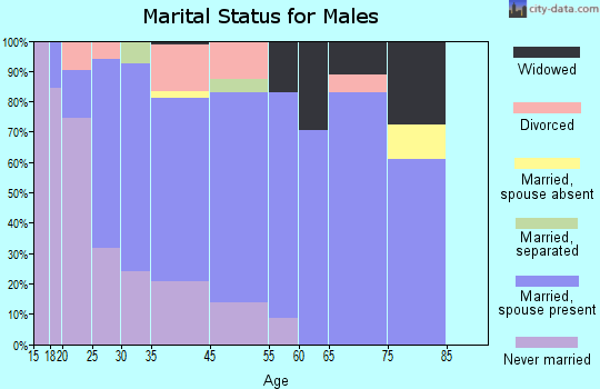 Locust Grove marital status for males