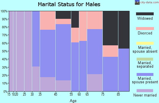 Louisville marital status for males