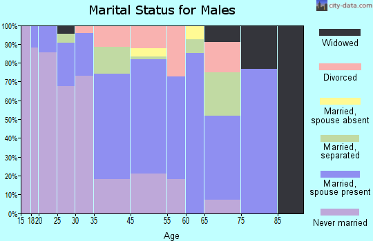 Lumpkin marital status for males