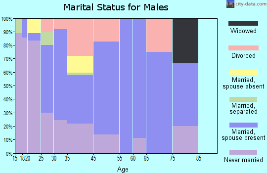 Luthersville marital status for males