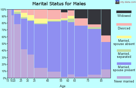 Mableton marital status for males
