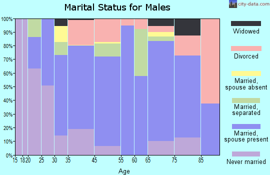 McRae marital status for males