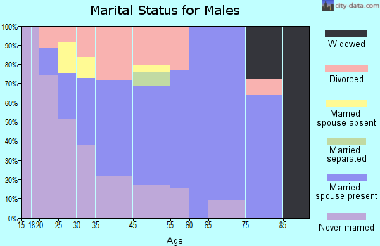 Manchester marital status for males
